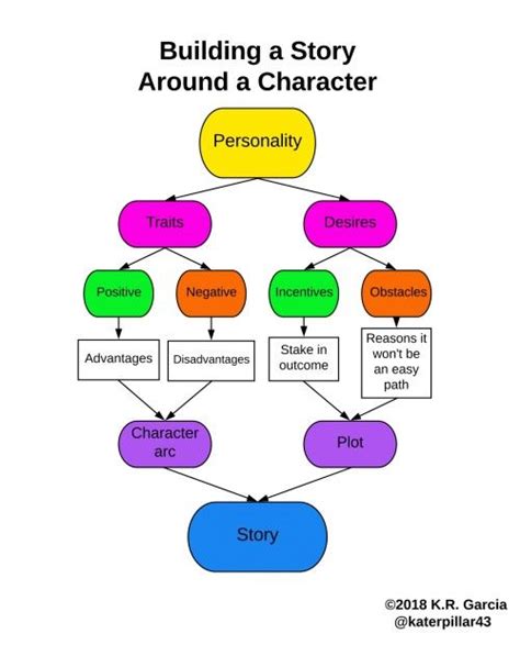 characteristics of story|characters needed in a story.